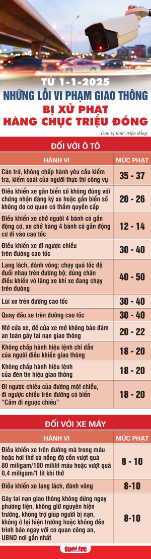 Từ 1-1, những lỗi vi phạm giao thông nào bị phạt lên tới 40-50 triệu đồng?